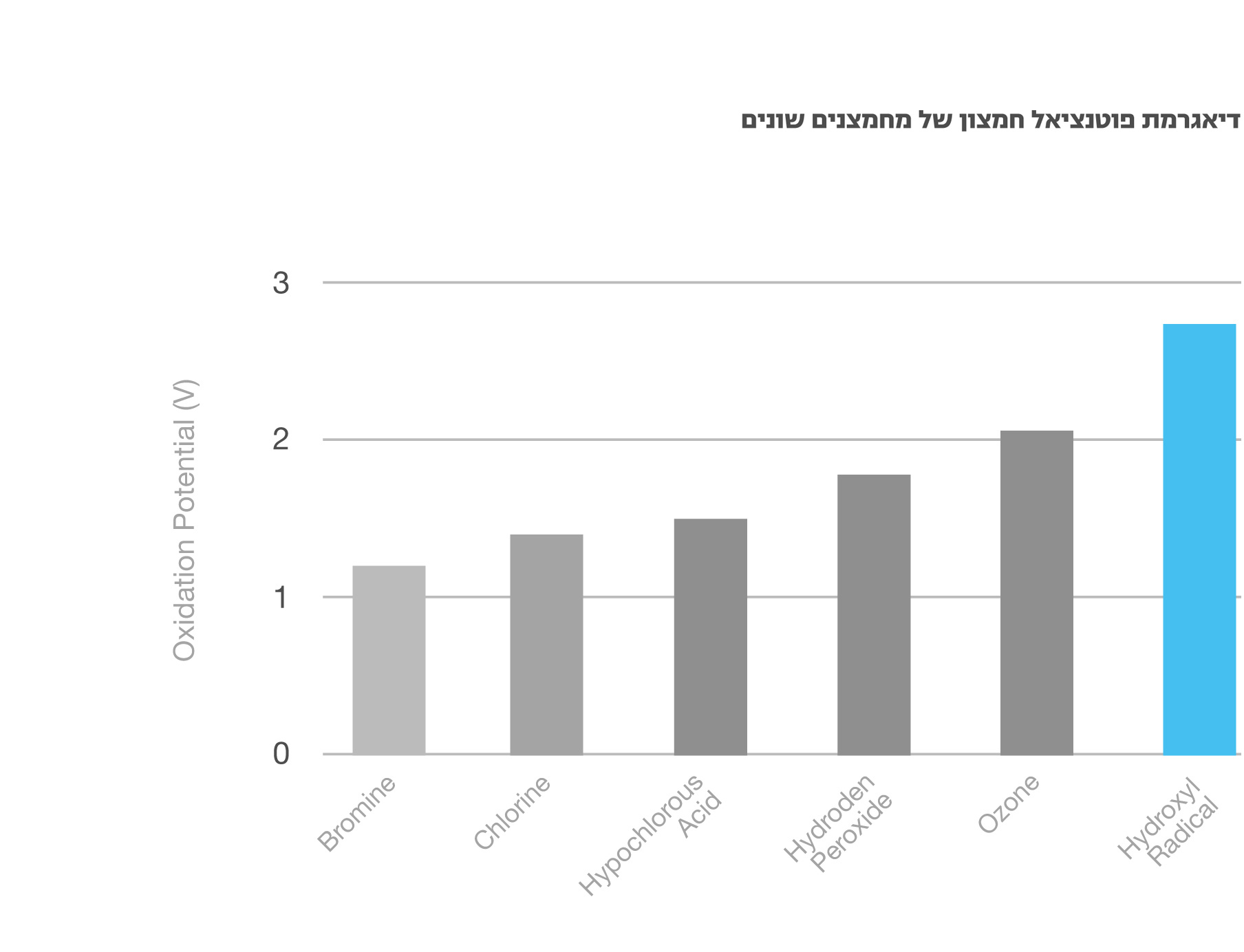Oxidization Potential Graph